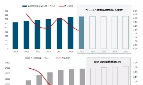 比万亿市场规模更重要的还有这些！